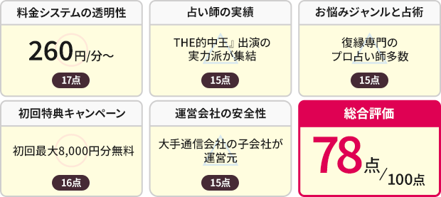 84点
