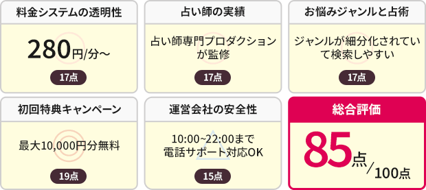 88点