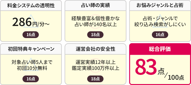 91点