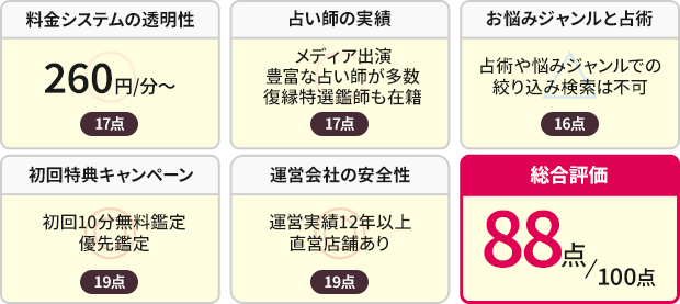 88点